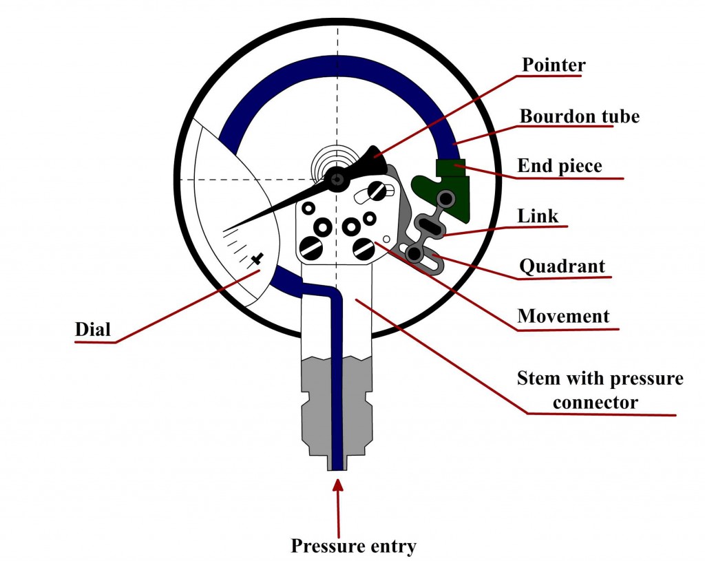 bourdon gauge uses
