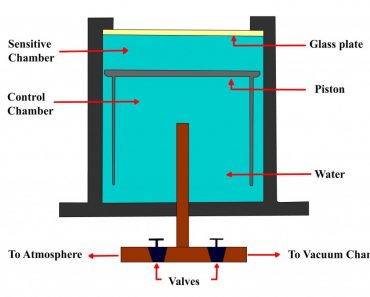 Wilson's original cloud chamber.