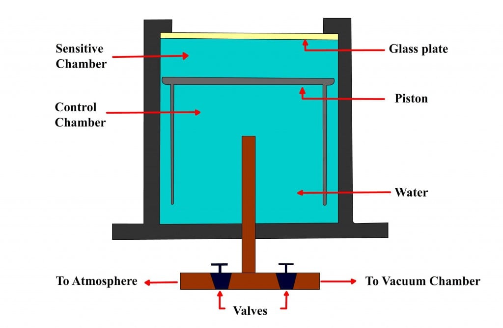 Wilson's original cloud chamber.