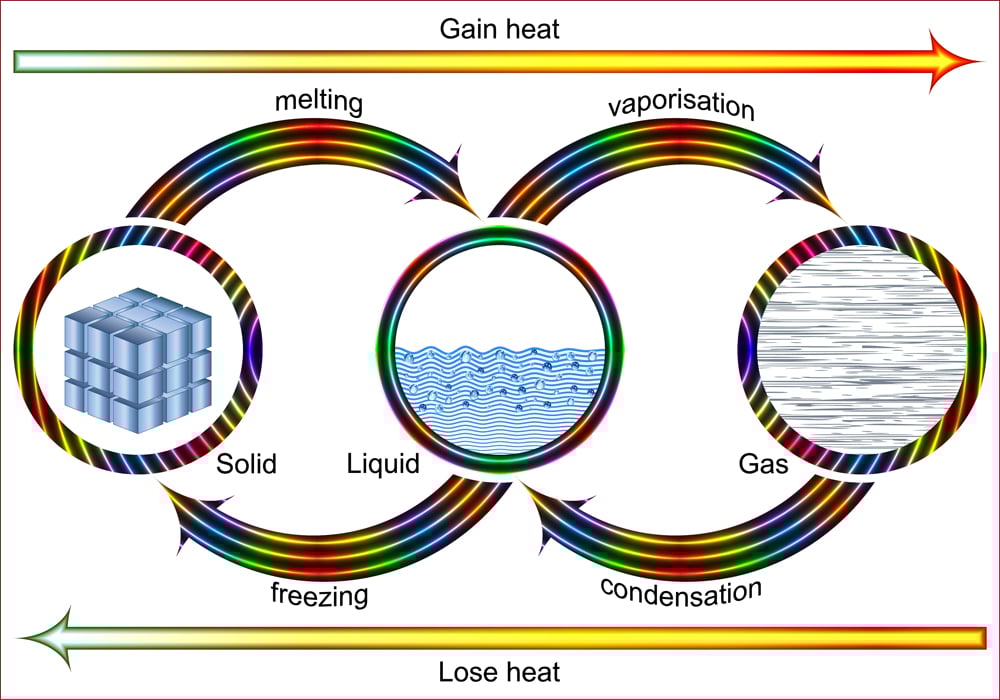What is latent heat scienceabc