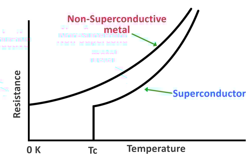 Relation between resistance & temperature of a regular conductor and a superconductor.