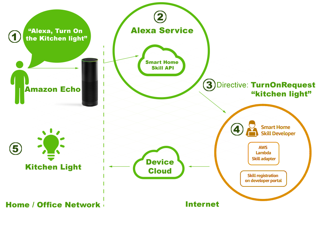 How Does Alexa Work? How Does Alexa Identify Who Is Speaking?