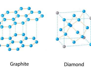 Carbon is capable of forming many allotropes due to its valency(Nasky)s