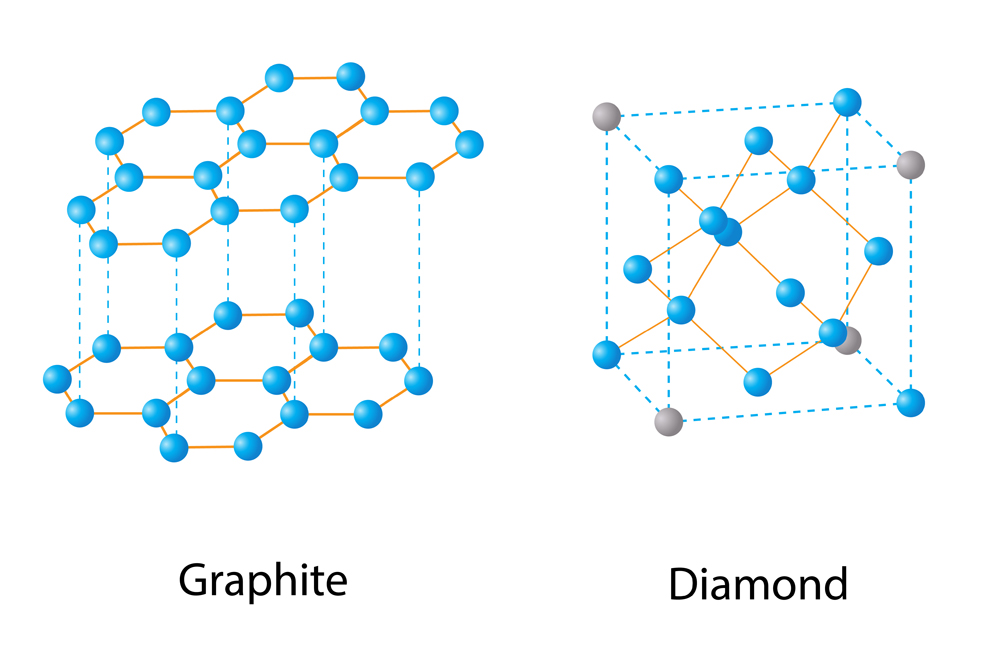 Carbon is capable of forming many allotropes due to its valency(Nasky)s