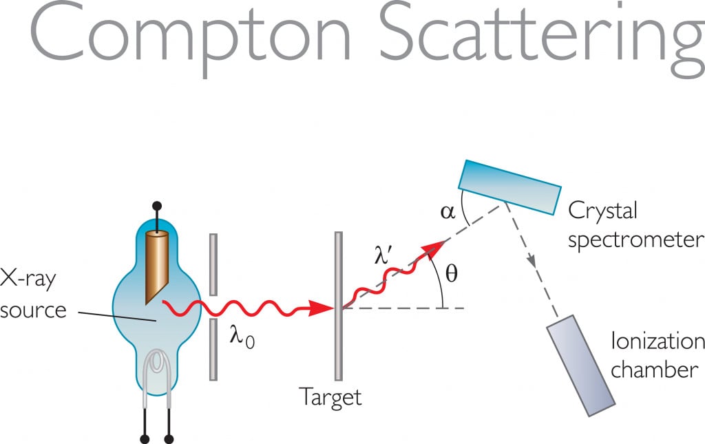 compton scattering compton scattering