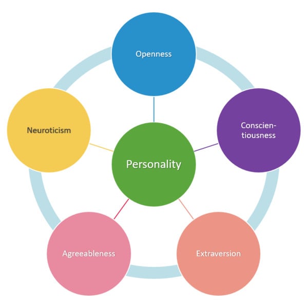 What Are The Big 5 Personality Traits?