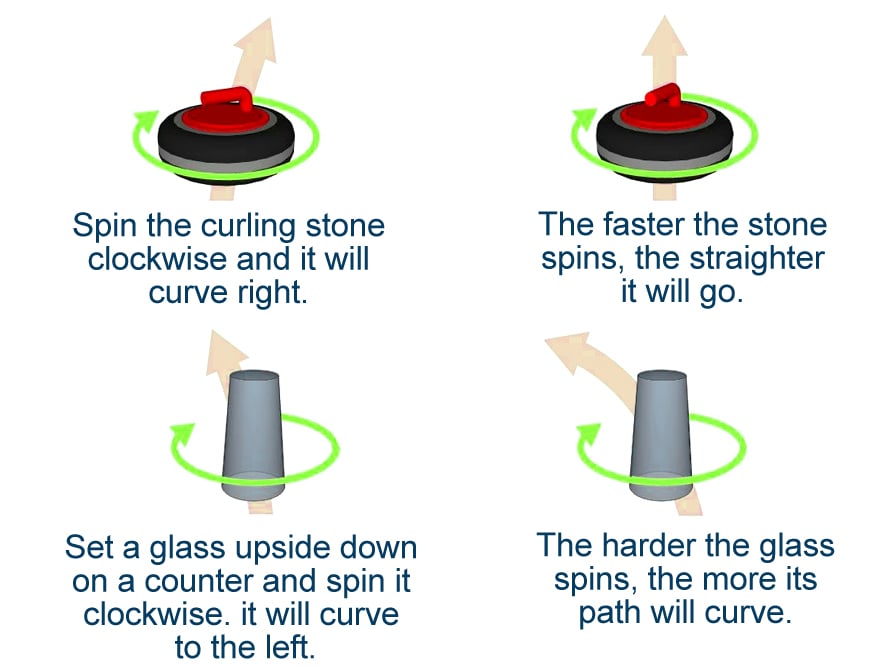 Science Behind The Sport Of Curling How Does Curling Work?