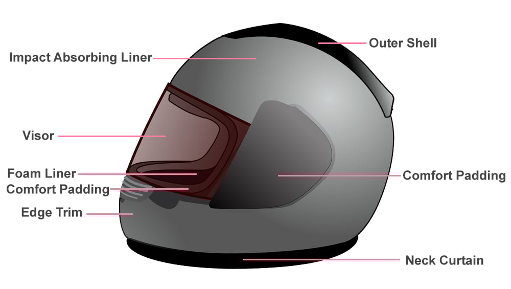 How Helmets Work How They Protect Riders In Accidents?