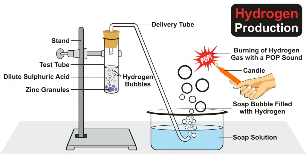 Why Does Hydrogen Burn With A Popping Sound? » ScienceABC