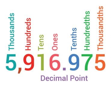 decimal place value chart on white background