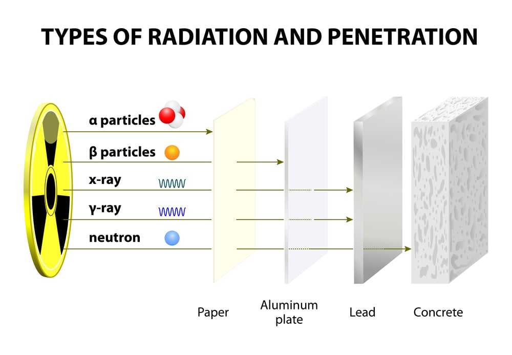 Penetrating,Power,Of,Various,Types,Of,Radiation.,Comparison,Of,Penetrating