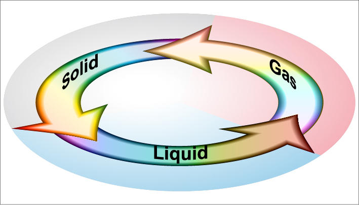 Changes,Of,Phases,Of,Matter