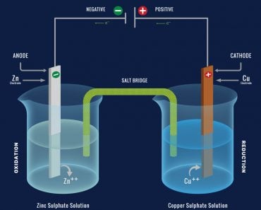 Electrochemical cell or Galvanic cell. The Daniell cell is a primary voltaic cell with a copper anode and a zinc cathode. Chemical energy change into Electrical energy.