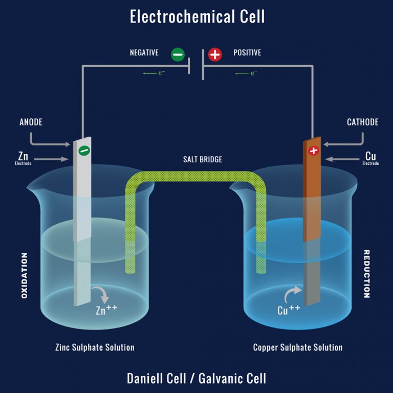 What Are Galvanic Cells? An Oversimplified Explanation » ScienceABC