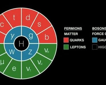 Standard Model of Particle Physics