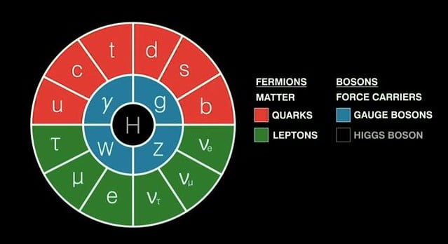 Standard Model of Particle Physics