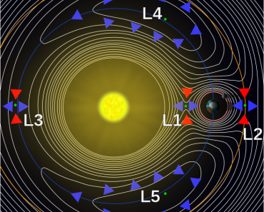 Lagrange points