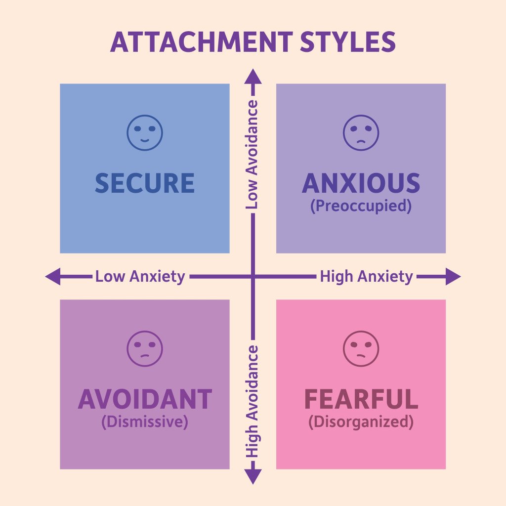 Attachment Styles Graph Vector Illustration