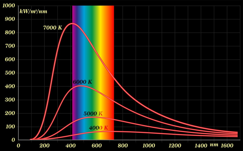 Black-body radiation is the thermal electromagnetic radiation within