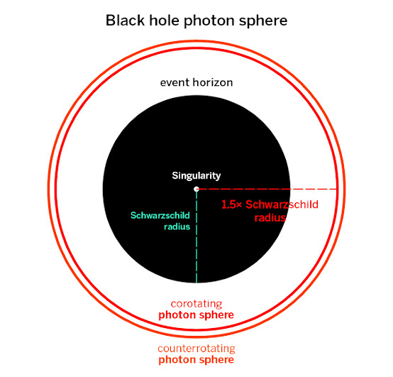 Can Light (Or Photons) Form Orbits Around A Black Hole? » ScienceABC
