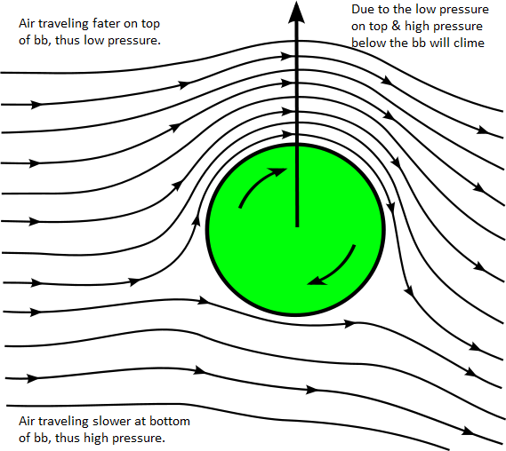 569px-Magnus_effect_svg