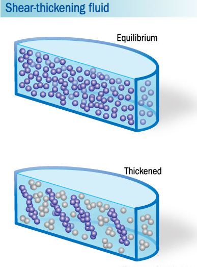 Shear Thickening Fluida