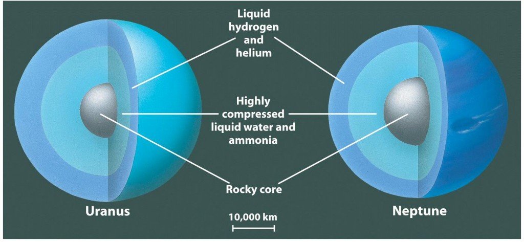 Uranus and Neptune Structure