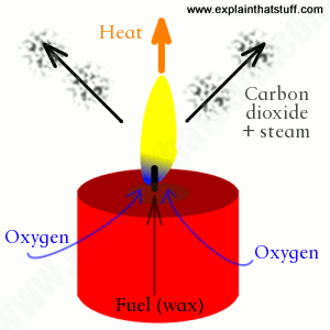 how-candle-works