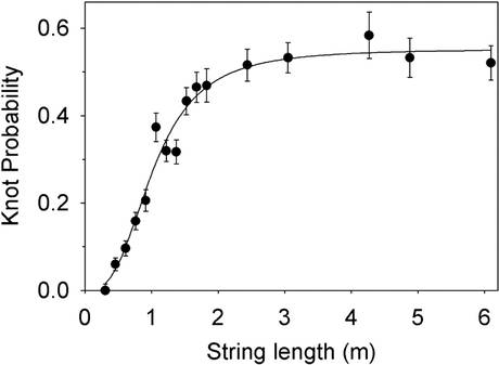 Knot probability