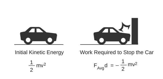 The Physics of a Car Collision