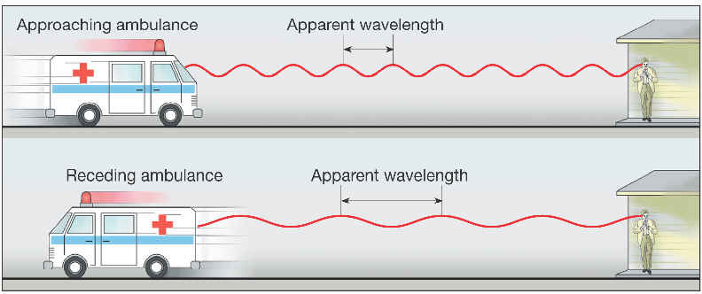 Doppler effect: When an object emitting light is moving towards us, the light gets blueshifted (shifts to the blue part of the spectrum) whereas if the object is moving away, the light gets redshifted (shifts to the red part of the spectrum).