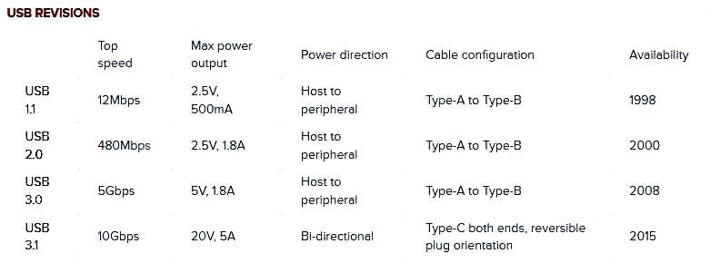 Types (A, B, C, Micro, Mini) USB Versions