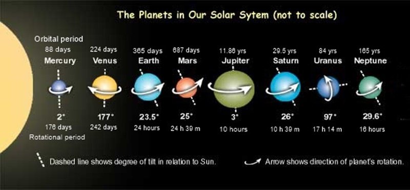 Retrograde Rotation: Which Planets Rotate Backward?