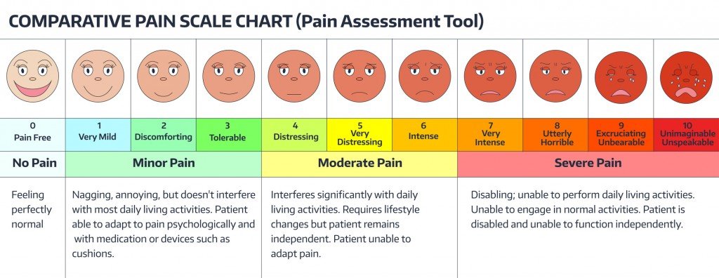 Pain Assessment Scale (Photo Credit: sunshine_art / Fotolia)