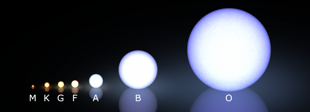 Spectral Classifications of Types of Stars Credit: Wikimedia Commons