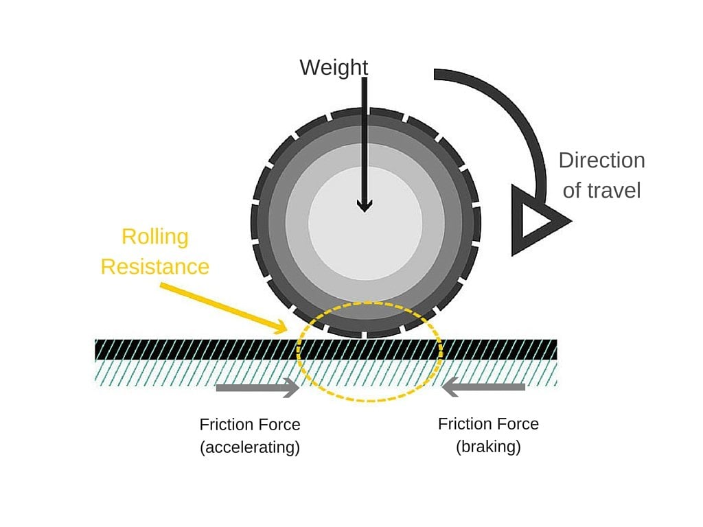 Rolling Resistance