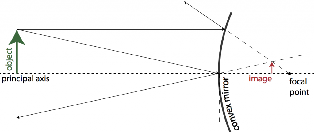 Image formation by a convex mirror