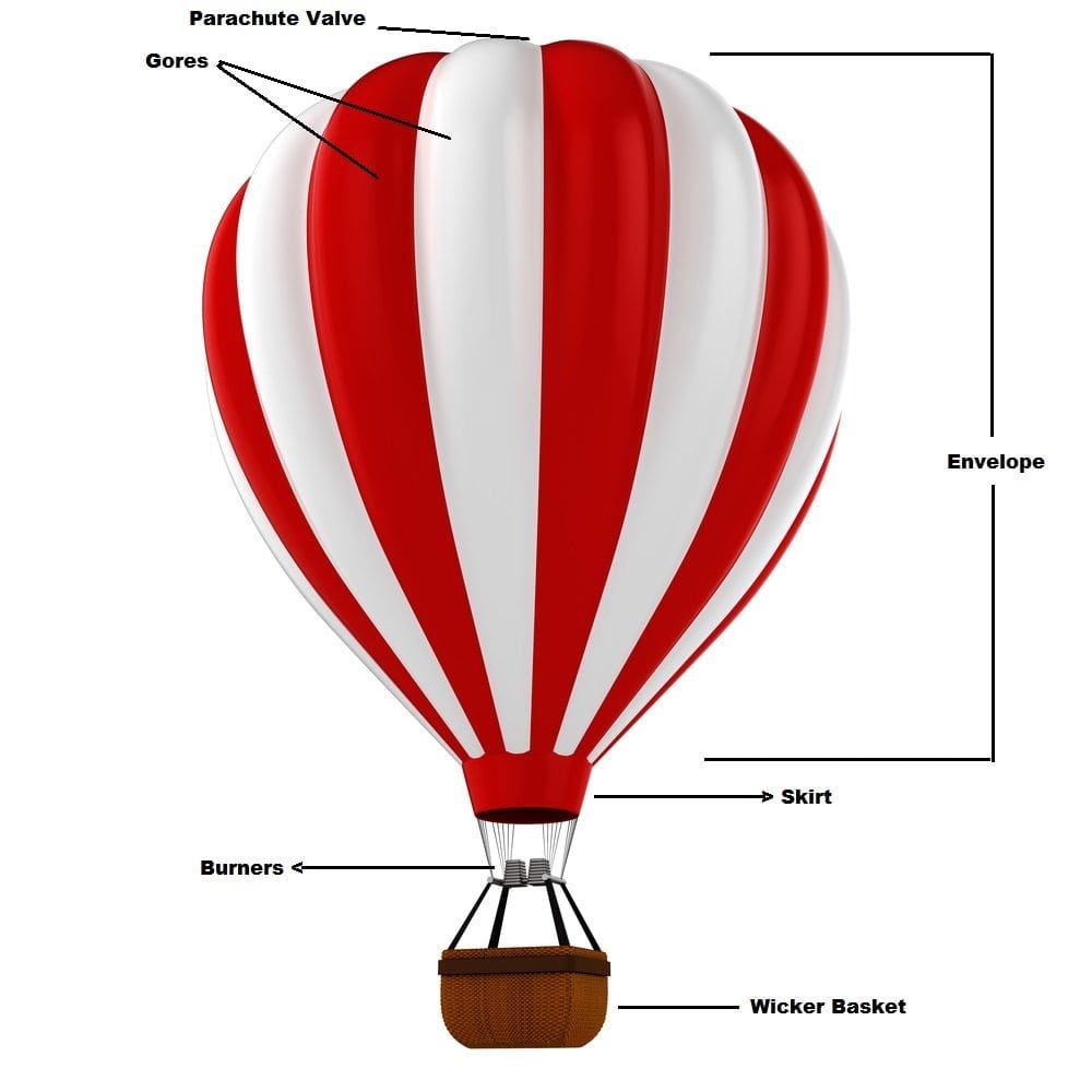 How Do You Steer A Hot Air Balloon?