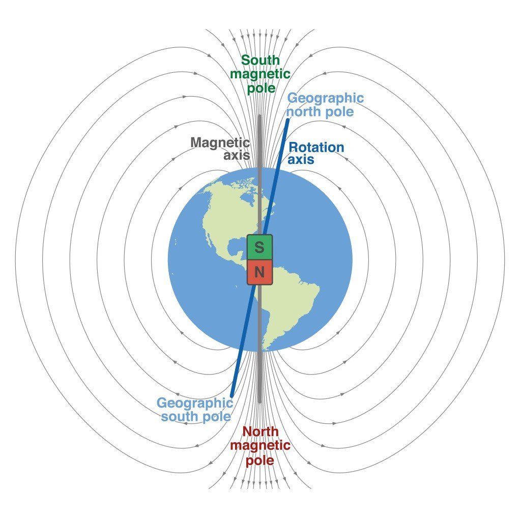 What the Earth's Magnetic Field?