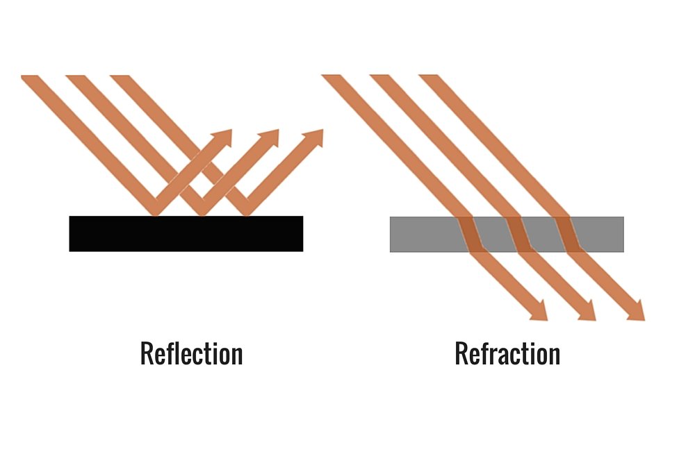 reflection vs refraction