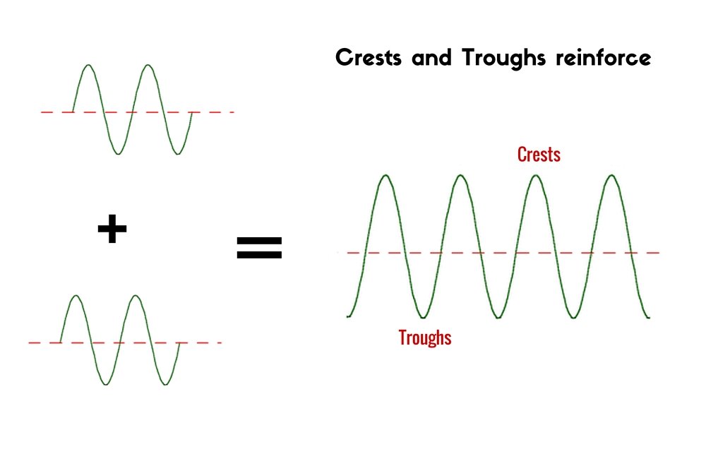 Crests and troughs reinforce