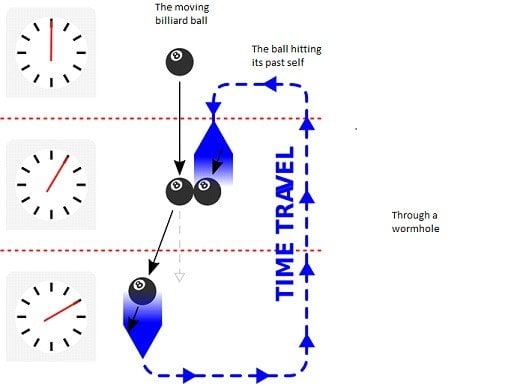 CAUSAL LOOP PARADOX