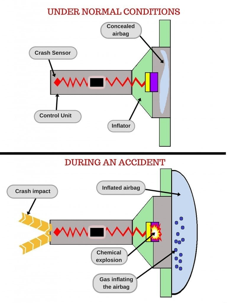 deployment of an airbag before and after