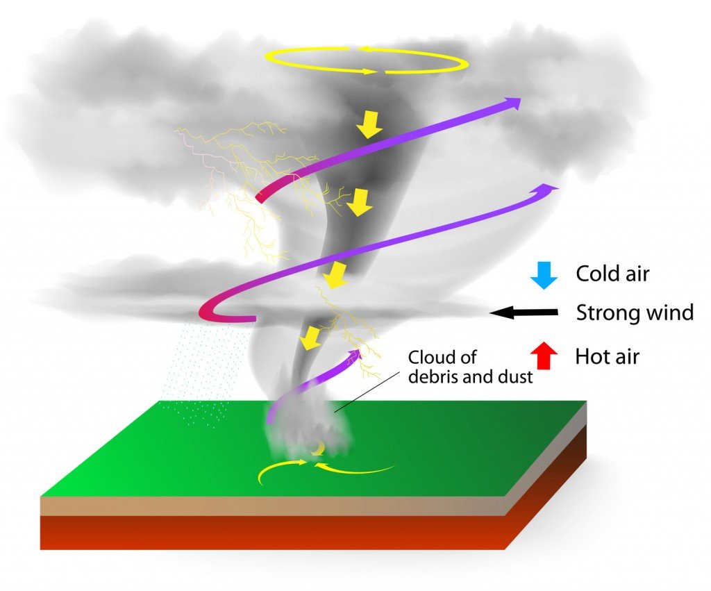 Tornado Formation (Photo Credit: designua / Fotolia)