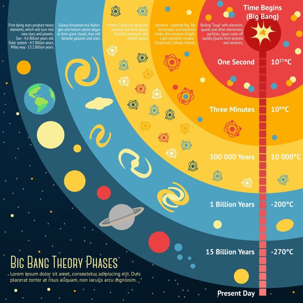 Phases of the Big Bang (Photo Credit: tashalex / Fotolia)