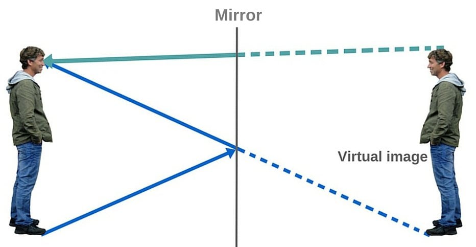 mirror specular reflection