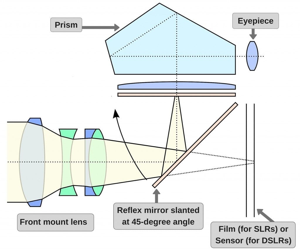 SLR and DSLR Camera working