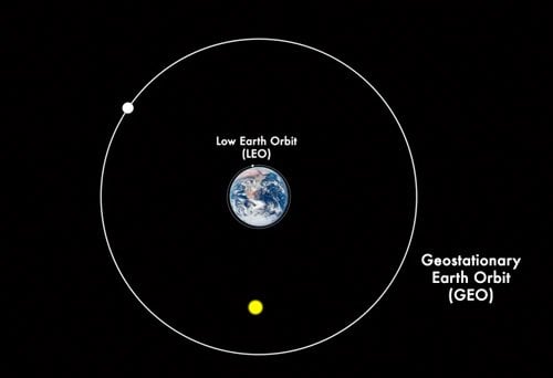 Low-Earth Orbit vs. Geostationary orbit (Photo Credit: Pics-about-space.com)