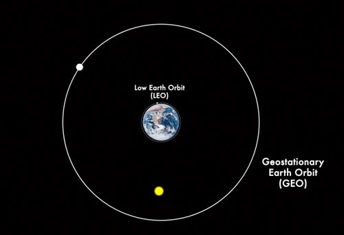 Low-Earth Orbit vs. Geostationary orbit (Photo Credit: Pics-about-space.com)