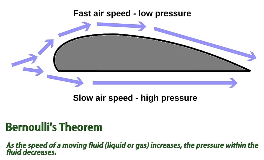 bernoulli's principle